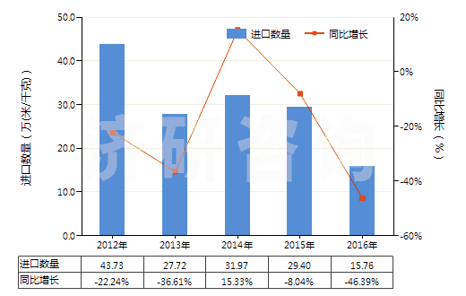 2012-2016年中國聚丙烯腈及其變性短纖＜85%與毛混紡布(HS55152200)進口量及增速統(tǒng)計